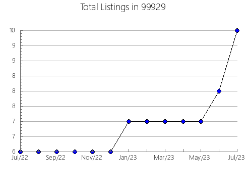 Airbnb & Vrbo Analytics, listings per month in 72653, AR