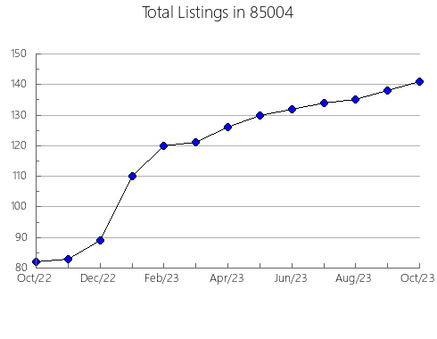 Airbnb & Vrbo Analytics, listings per month in 72658, AR