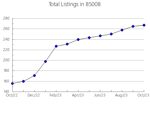 Airbnb & Vrbo Analytics, listings per month in 72662, AR