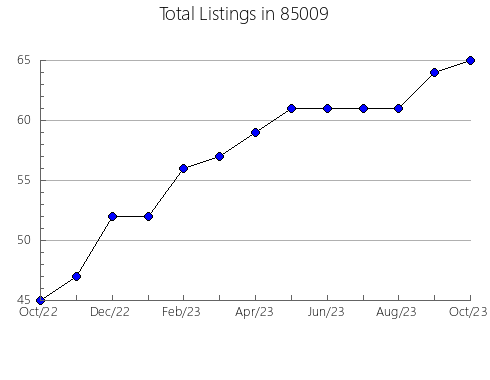 Airbnb & Vrbo Analytics, listings per month in 72666, AR