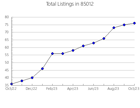 Airbnb & Vrbo Analytics, listings per month in 72668, AR