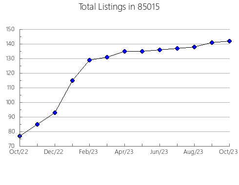 Airbnb & Vrbo Analytics, listings per month in 72675, AR