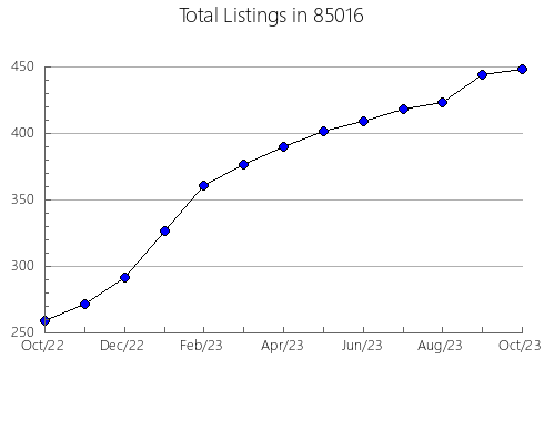 Airbnb & Vrbo Analytics, listings per month in 72680, AR