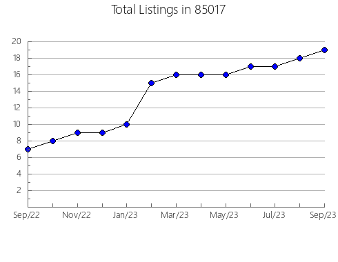 Airbnb & Vrbo Analytics, listings per month in 72682, AR