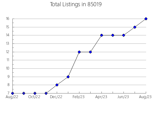 Airbnb & Vrbo Analytics, listings per month in 72686, AR