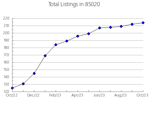 Airbnb & Vrbo Analytics, listings per month in 72687, AR