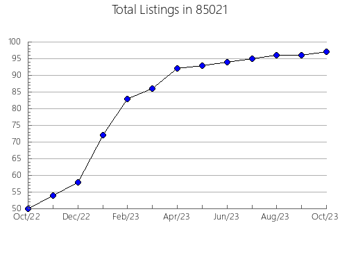 Airbnb & Vrbo Analytics, listings per month in 72701, AR