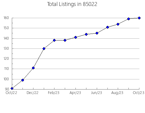 Airbnb & Vrbo Analytics, listings per month in 72703, AR