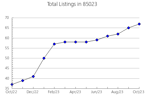 Airbnb & Vrbo Analytics, listings per month in 72704, AR