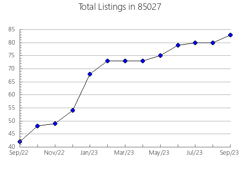 Airbnb & Vrbo Analytics, listings per month in 72714, AR