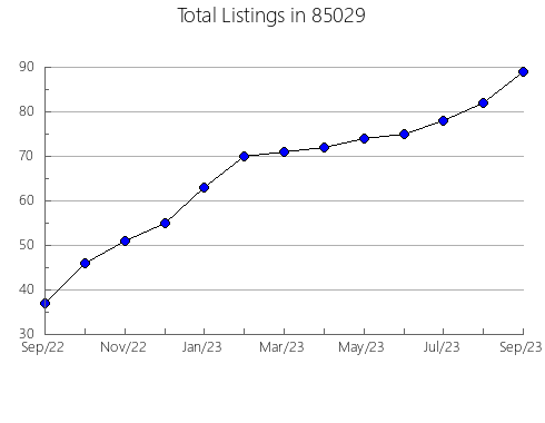 Airbnb & Vrbo Analytics, listings per month in 72718, AR