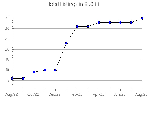 Airbnb & Vrbo Analytics, listings per month in 72722, AR