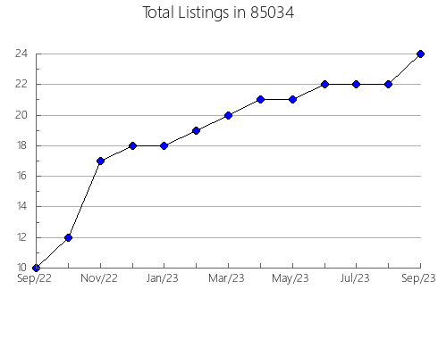 Airbnb & Vrbo Analytics, listings per month in 72727, AR