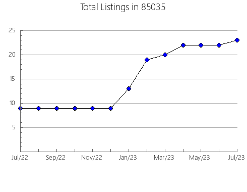 Airbnb & Vrbo Analytics, listings per month in 72730, AR