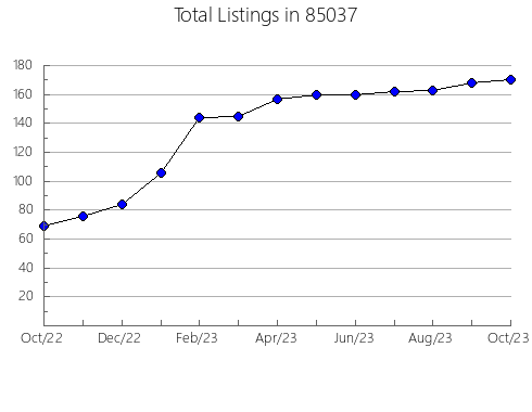 Airbnb & Vrbo Analytics, listings per month in 72732, AR