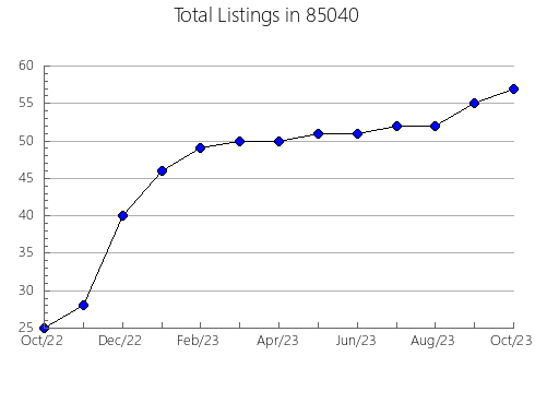 Airbnb & Vrbo Analytics, listings per month in 72734, AR