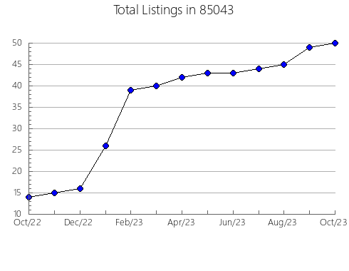 Airbnb & Vrbo Analytics, listings per month in 72742, AR