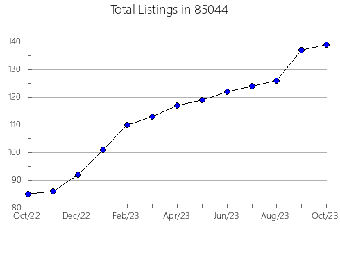 Airbnb & Vrbo Analytics, listings per month in 72744, AR