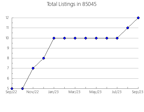 Airbnb & Vrbo Analytics, listings per month in 72745, AR