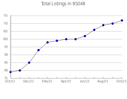 Airbnb & Vrbo Analytics, listings per month in 72751, AR