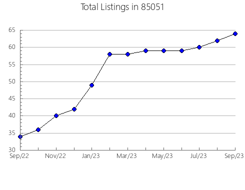 Airbnb & Vrbo Analytics, listings per month in 72753, AR