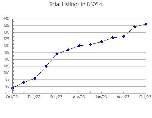 Airbnb & Vrbo Analytics, listings per month in 72758, AR