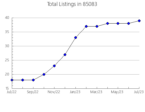 Airbnb & Vrbo Analytics, listings per month in 72761, AR