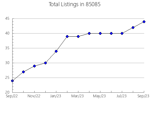 Airbnb & Vrbo Analytics, listings per month in 72762, AR