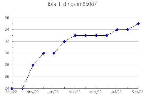 Airbnb & Vrbo Analytics, listings per month in 72768, AR