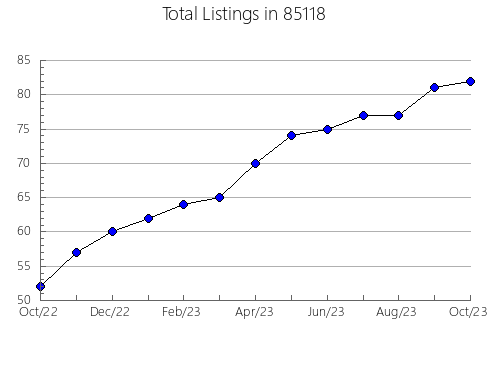 Airbnb & Vrbo Analytics, listings per month in 72769, AR