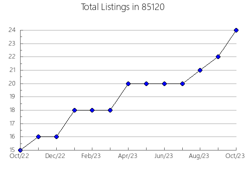 Airbnb & Vrbo Analytics, listings per month in 72801, AR