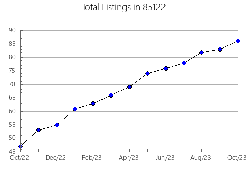 Airbnb & Vrbo Analytics, listings per month in 72821, AR