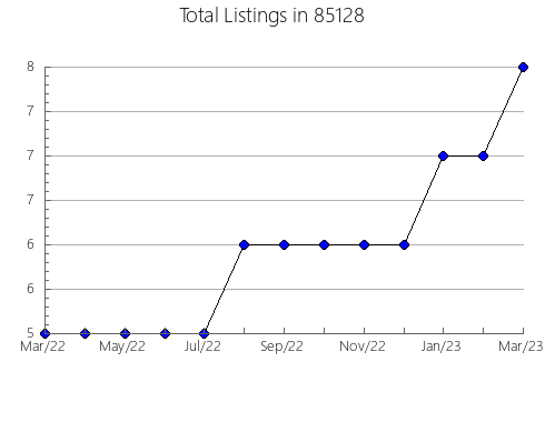 Airbnb & Vrbo Analytics, listings per month in 72824, AR