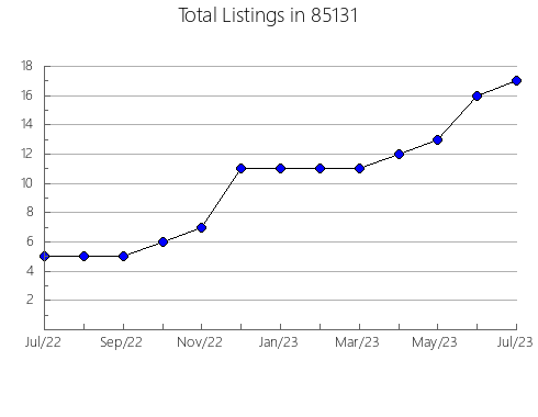 Airbnb & Vrbo Analytics, listings per month in 72830, AR