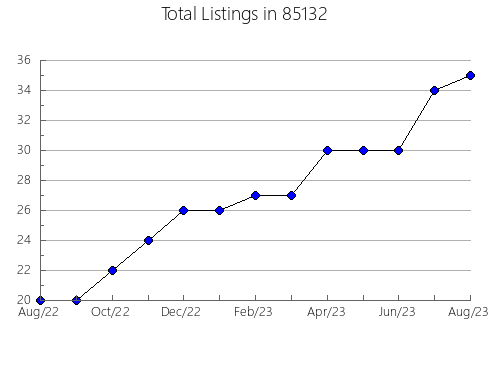 Airbnb & Vrbo Analytics, listings per month in 72834, AR