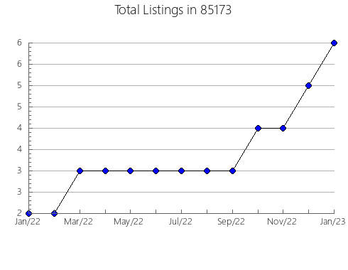 Airbnb & Vrbo Analytics, listings per month in 72854, AR