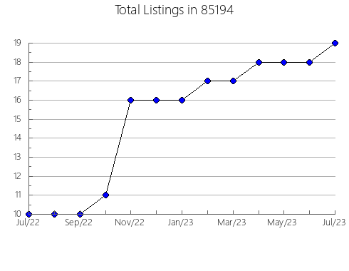 Airbnb & Vrbo Analytics, listings per month in 72857, AR