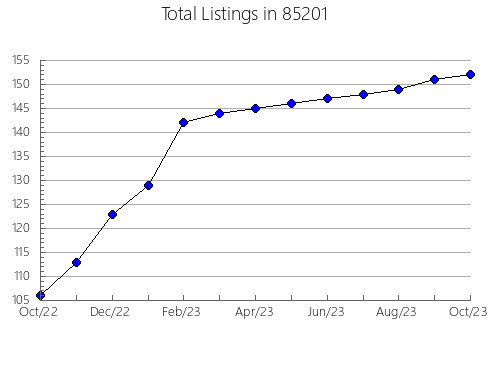 Airbnb & Vrbo Analytics, listings per month in 72863, AR