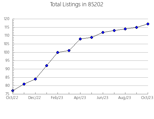 Airbnb & Vrbo Analytics, listings per month in 72865, AR