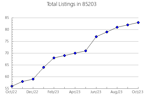 Airbnb & Vrbo Analytics, listings per month in 72901, AR
