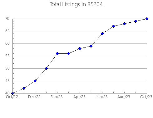 Airbnb & Vrbo Analytics, listings per month in 72903, AR