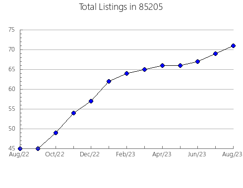 Airbnb & Vrbo Analytics, listings per month in 72904, AR