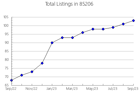 Airbnb & Vrbo Analytics, listings per month in 72908, AR