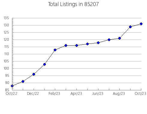 Airbnb & Vrbo Analytics, listings per month in 72916, AR