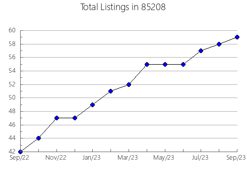 Airbnb & Vrbo Analytics, listings per month in 72921, AR