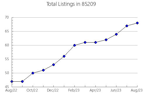 Airbnb & Vrbo Analytics, listings per month in 72923, AR