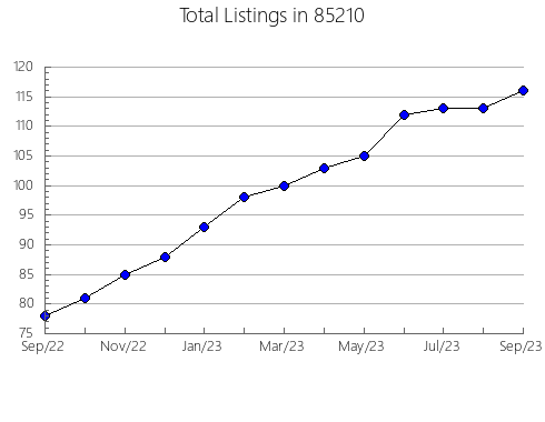 Airbnb & Vrbo Analytics, listings per month in 72926, AR