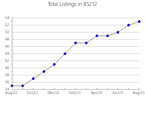 Airbnb & Vrbo Analytics, listings per month in 72927, AR