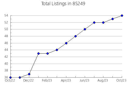 Airbnb & Vrbo Analytics, listings per month in 72956, AR