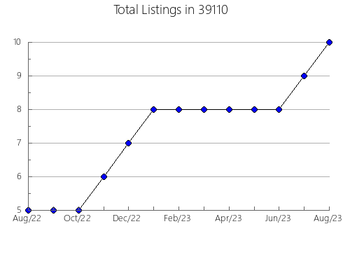 Airbnb & Vrbo Analytics, listings per month in 73013, OK